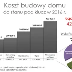 Ile mniej więcej kosztuje budowa domu? Zaskakujące ceny i wydatki