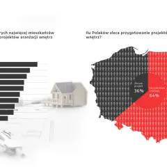 Wykresy słupkowy i kołowy dotyczące zlecania projektów aranżacji wnętrz w Polsce.
