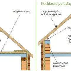 Czy strych to kondygnacja? Warunki i przepisy, które warto znać