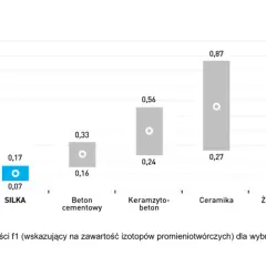 Zestawienie parametrów cieplnych: beton komórkowy H+H vs Ytong. Wykres porównuje wskaźnik aktywności f1 dla różnych materiałów budowlanych.