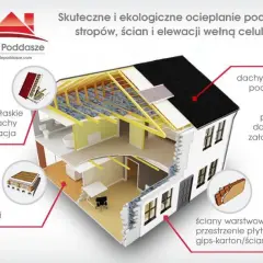 Jak ocieplić poddasze wełną: uniknij błędów i oszczędź na kosztach