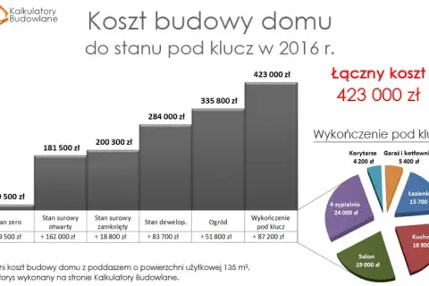 Ile mniej więcej kosztuje budowa domu? Zaskakujące ceny i wydatki