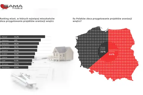 Wykresy słupkowy i kołowy dotyczące zlecania projektów aranżacji wnętrz w Polsce.