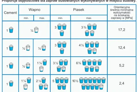 Ile zaprawy murarskiej na m2? Nie trać pieniędzy na błędne obliczenia!