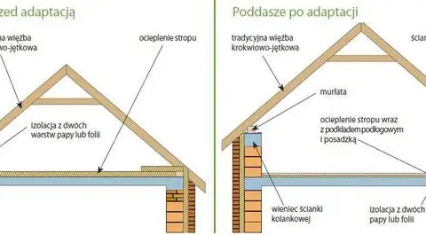Czy strych to kondygnacja? Warunki i przepisy, które warto znać