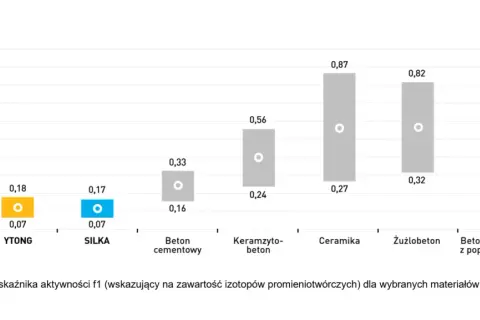 Zestawienie parametrów cieplnych: beton komórkowy H+H vs Ytong. Wykres porównuje wskaźnik aktywności f1 dla różnych materiałów budowlanych.