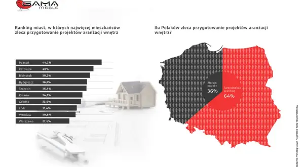 Wykresy słupkowy i kołowy dotyczące zlecania projektów aranżacji wnętrz w Polsce.
