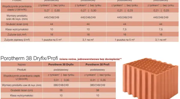 Jakie zaprawy wybrać do Porotherm 25? Kluczowe informacje dla budujących
