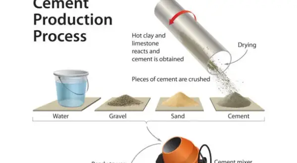 Jak się robi cement? Kluczowe etapy produkcji i ich wpływ na jakość
