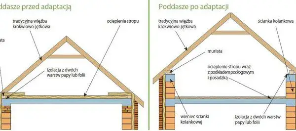 Czy strych to kondygnacja? Warunki i przepisy, które warto znać