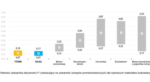 Zestawienie parametrów cieplnych: beton komórkowy H+H vs Ytong. Wykres porównuje wskaźnik aktywności f1 dla różnych materiałów budowlanych.