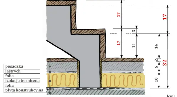 Schemat schodów z wymiarami. Idealna wysokość stopnia schodów według norm budowlanych to 17 cm.