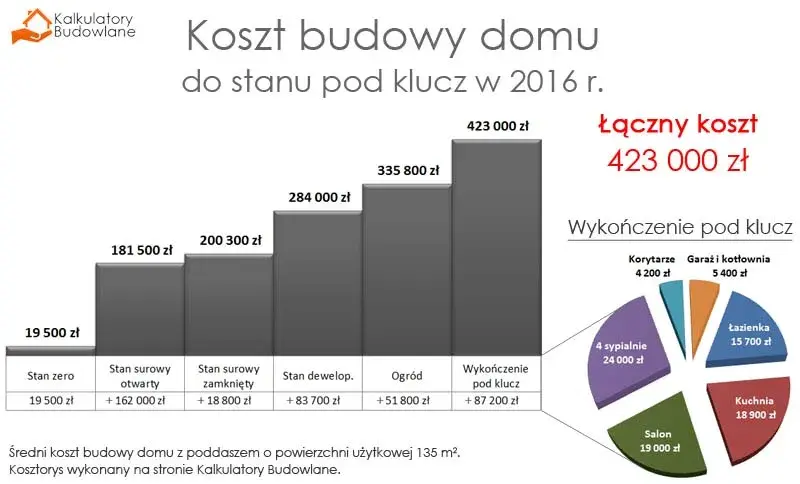 Ile mniej więcej kosztuje budowa domu? Zaskakujące ceny i wydatki