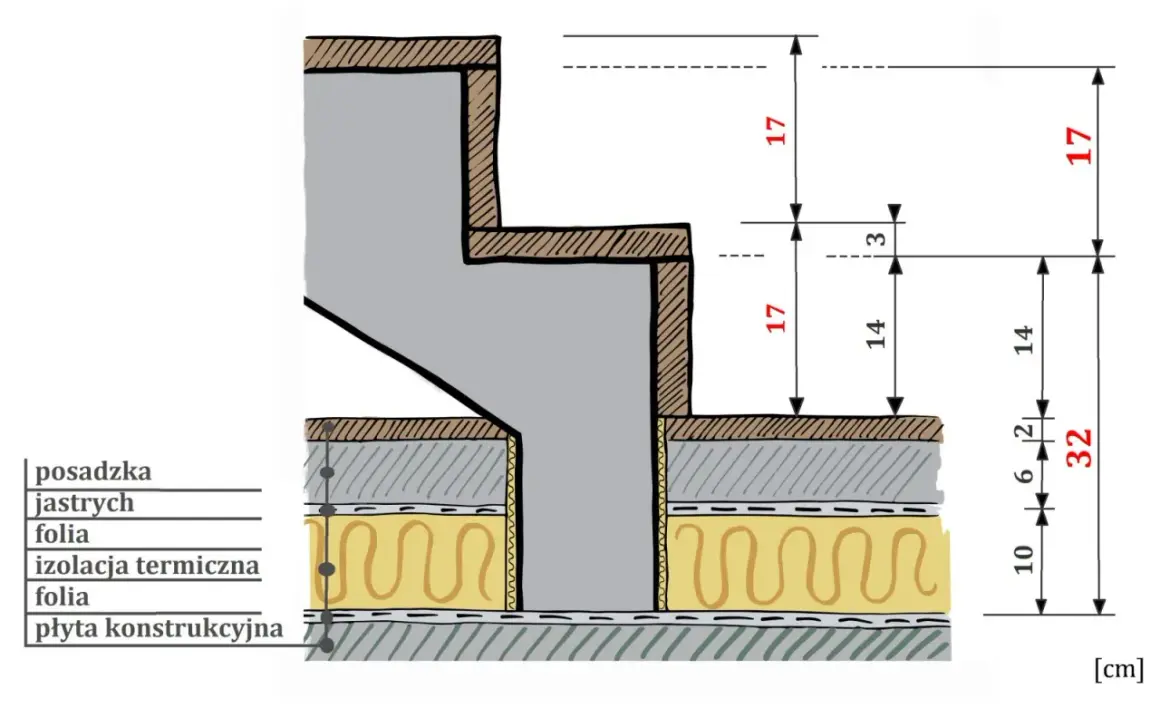 Schemat schodów z wymiarami. Idealna wysokość stopnia schodów według norm budowlanych to 17 cm.