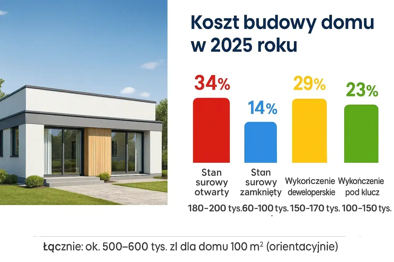 Zdjęcie Ile mniej więcej kosztuje budowa domu? Zaskakujące ceny i wydatki