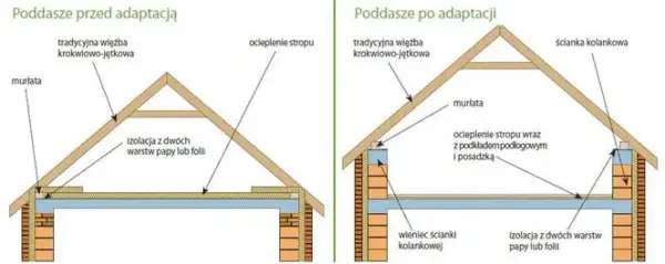 Czy strych to kondygnacja? Warunki i przepisy, które warto znać